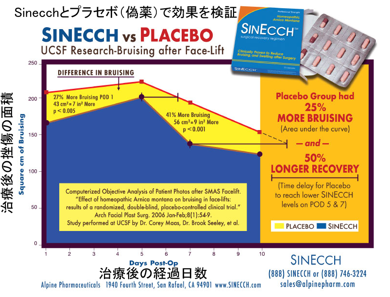 術後回復促進サプリSINECCH（シンエック）